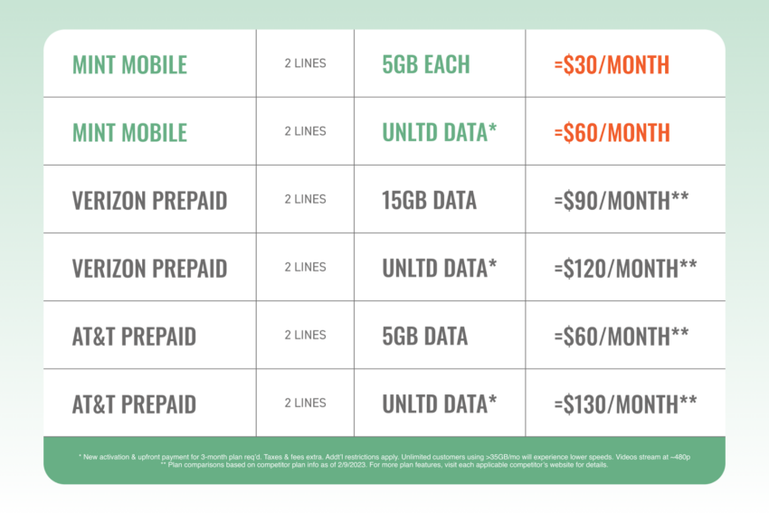 Mint mobile phone deals