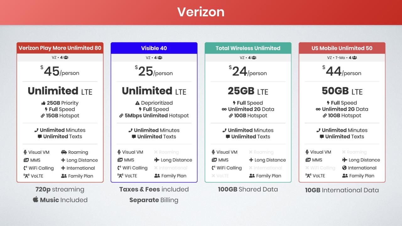 Deals on mobile phone plans