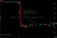 Agilent technologies stock