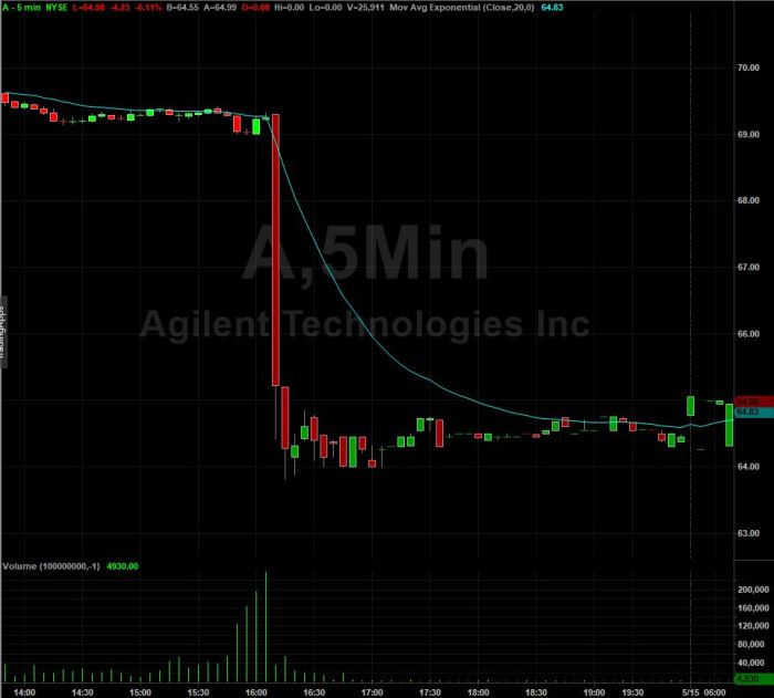 Agilent technologies stock