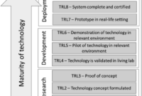 Technology readiness level