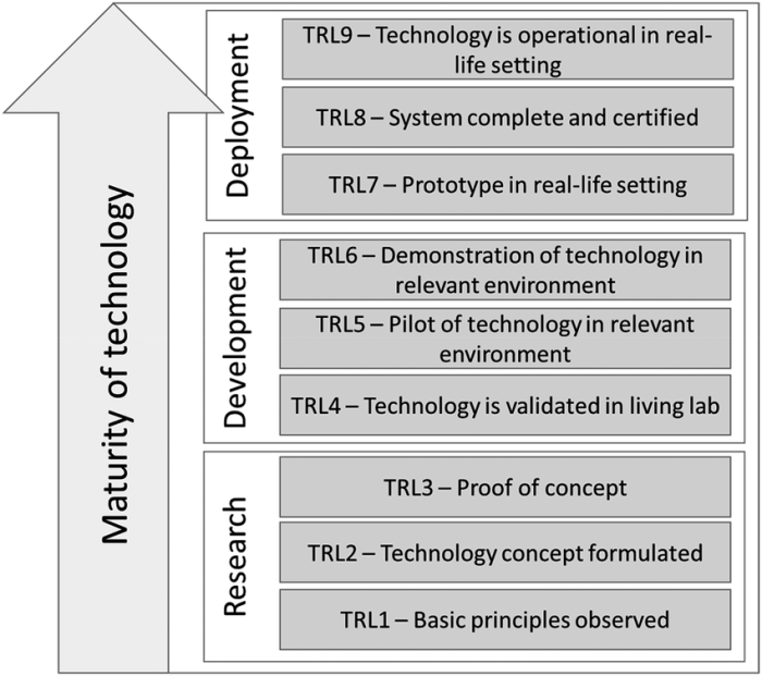 Technology readiness level