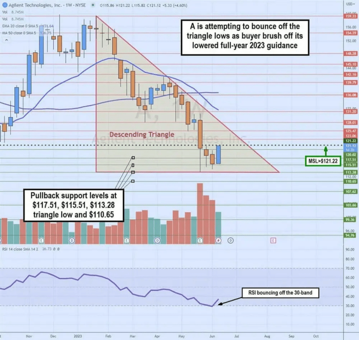 Agilent technologies stock